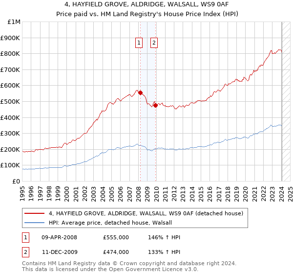 4, HAYFIELD GROVE, ALDRIDGE, WALSALL, WS9 0AF: Price paid vs HM Land Registry's House Price Index