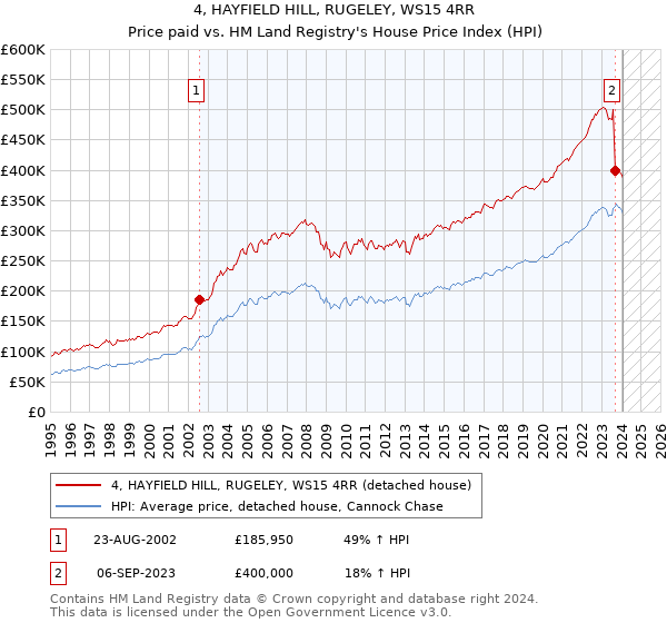 4, HAYFIELD HILL, RUGELEY, WS15 4RR: Price paid vs HM Land Registry's House Price Index