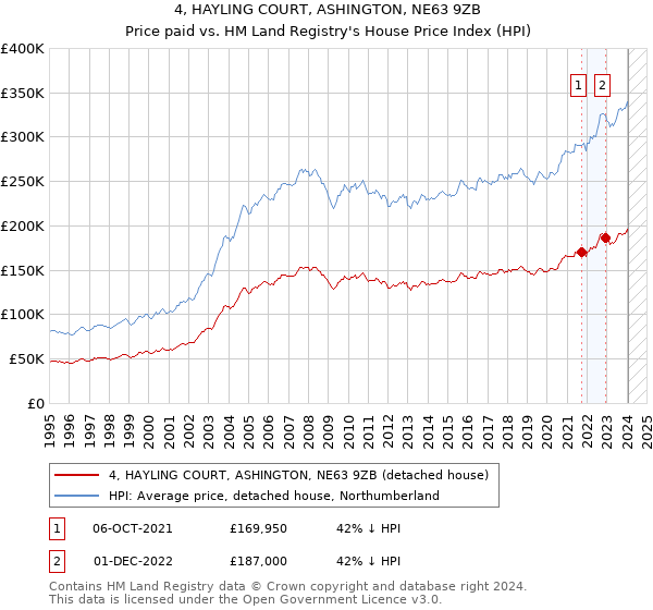 4, HAYLING COURT, ASHINGTON, NE63 9ZB: Price paid vs HM Land Registry's House Price Index
