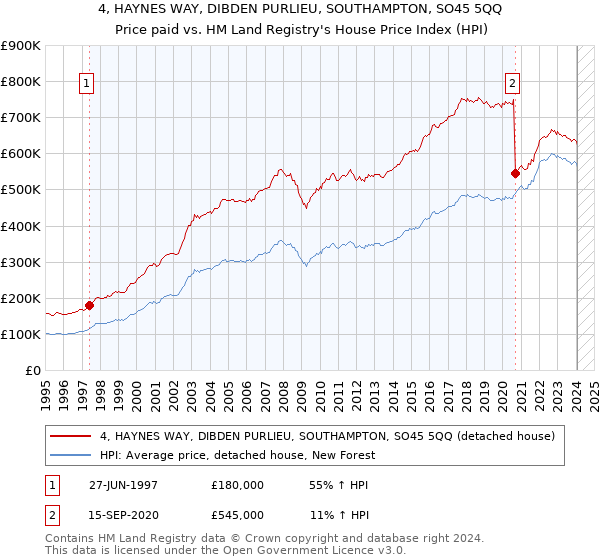 4, HAYNES WAY, DIBDEN PURLIEU, SOUTHAMPTON, SO45 5QQ: Price paid vs HM Land Registry's House Price Index