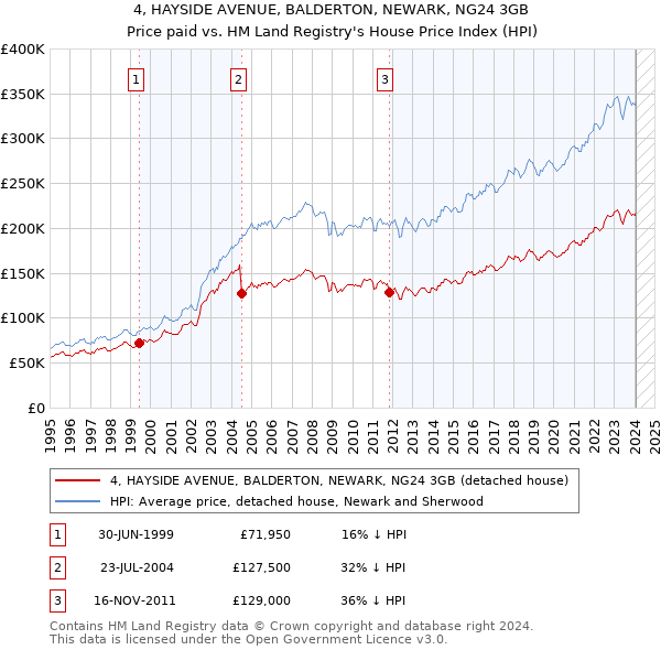 4, HAYSIDE AVENUE, BALDERTON, NEWARK, NG24 3GB: Price paid vs HM Land Registry's House Price Index