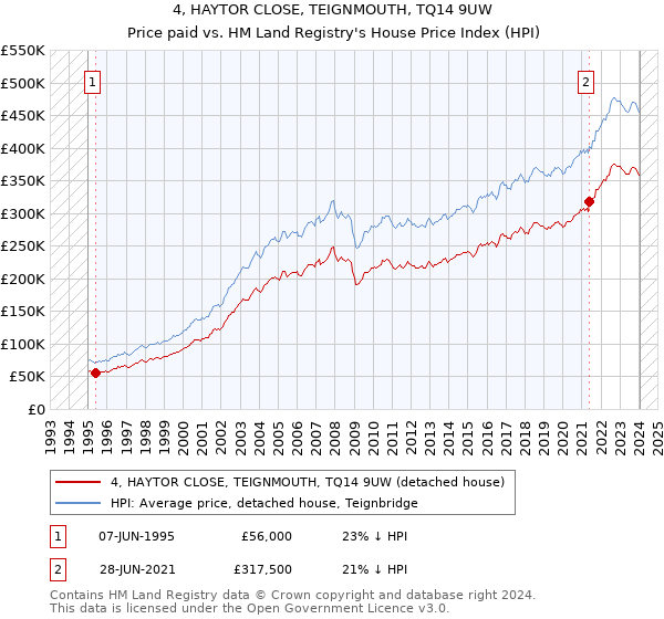 4, HAYTOR CLOSE, TEIGNMOUTH, TQ14 9UW: Price paid vs HM Land Registry's House Price Index