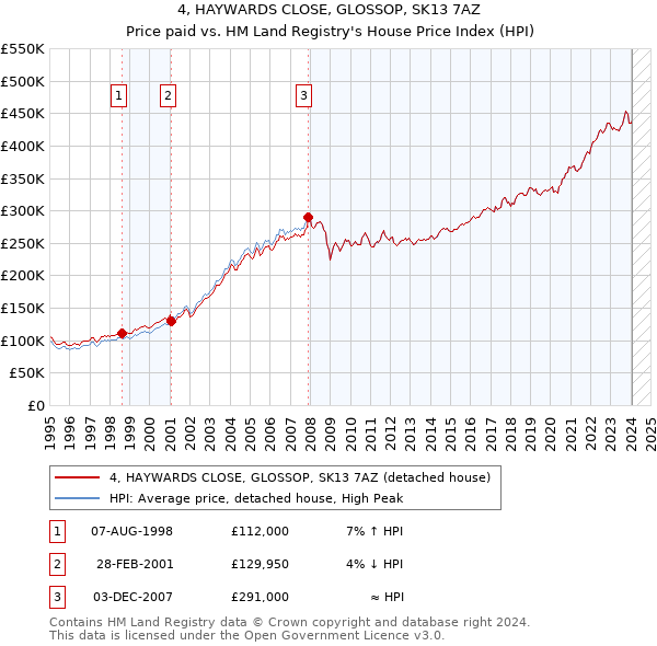 4, HAYWARDS CLOSE, GLOSSOP, SK13 7AZ: Price paid vs HM Land Registry's House Price Index