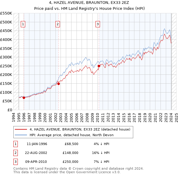 4, HAZEL AVENUE, BRAUNTON, EX33 2EZ: Price paid vs HM Land Registry's House Price Index