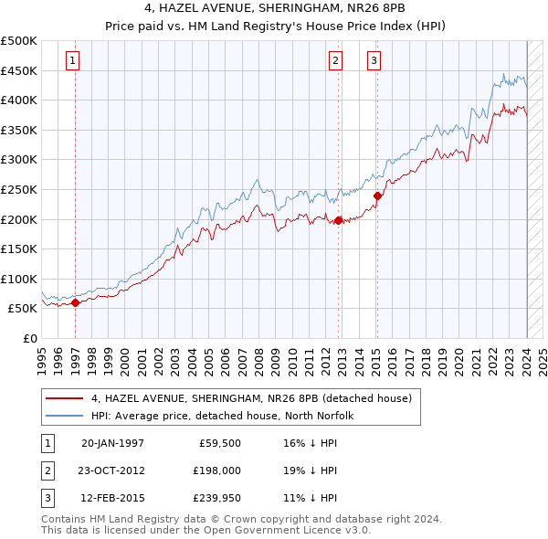 4, HAZEL AVENUE, SHERINGHAM, NR26 8PB: Price paid vs HM Land Registry's House Price Index