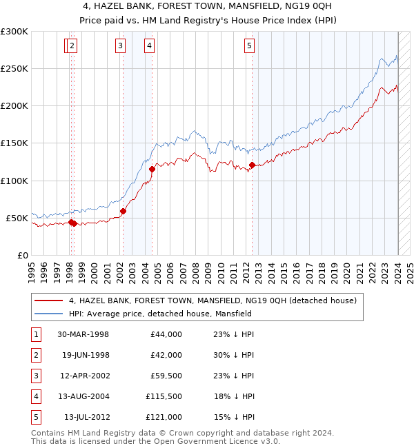 4, HAZEL BANK, FOREST TOWN, MANSFIELD, NG19 0QH: Price paid vs HM Land Registry's House Price Index