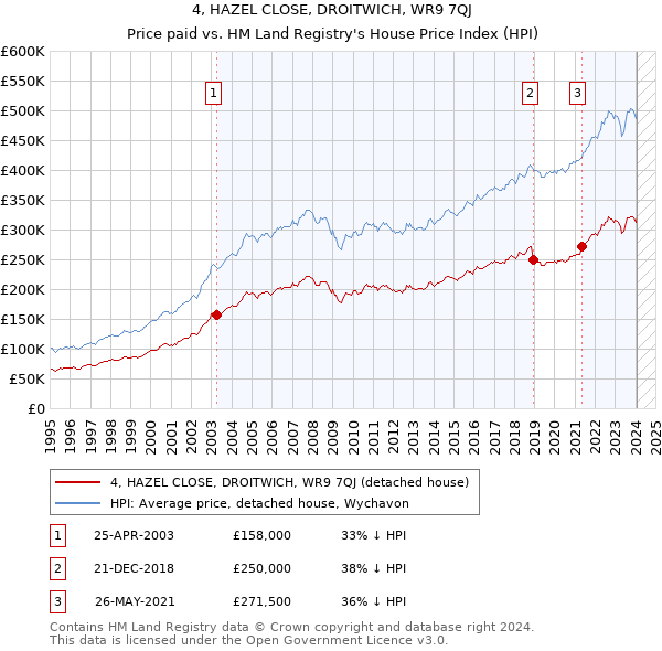 4, HAZEL CLOSE, DROITWICH, WR9 7QJ: Price paid vs HM Land Registry's House Price Index