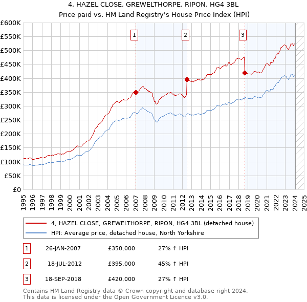 4, HAZEL CLOSE, GREWELTHORPE, RIPON, HG4 3BL: Price paid vs HM Land Registry's House Price Index