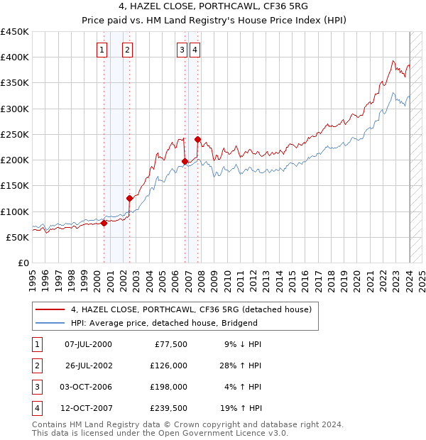 4, HAZEL CLOSE, PORTHCAWL, CF36 5RG: Price paid vs HM Land Registry's House Price Index