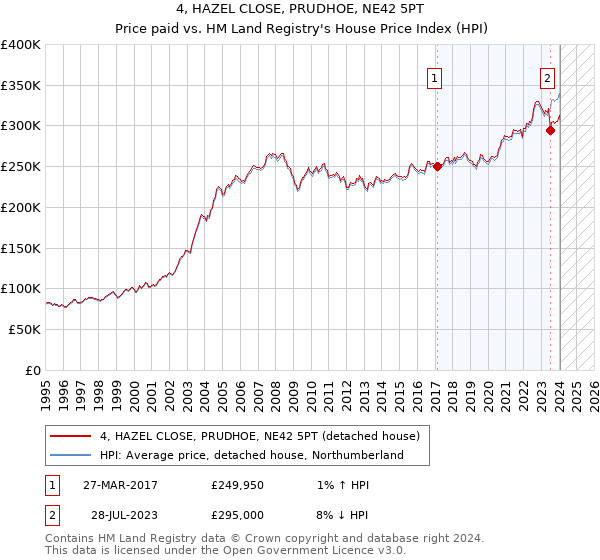 4, HAZEL CLOSE, PRUDHOE, NE42 5PT: Price paid vs HM Land Registry's House Price Index