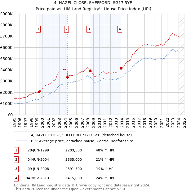 4, HAZEL CLOSE, SHEFFORD, SG17 5YE: Price paid vs HM Land Registry's House Price Index