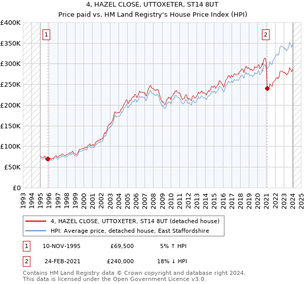 4, HAZEL CLOSE, UTTOXETER, ST14 8UT: Price paid vs HM Land Registry's House Price Index