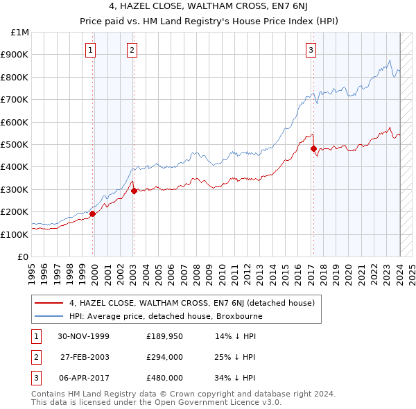 4, HAZEL CLOSE, WALTHAM CROSS, EN7 6NJ: Price paid vs HM Land Registry's House Price Index