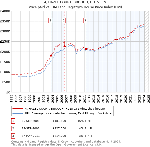 4, HAZEL COURT, BROUGH, HU15 1TS: Price paid vs HM Land Registry's House Price Index