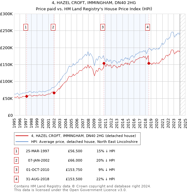 4, HAZEL CROFT, IMMINGHAM, DN40 2HG: Price paid vs HM Land Registry's House Price Index