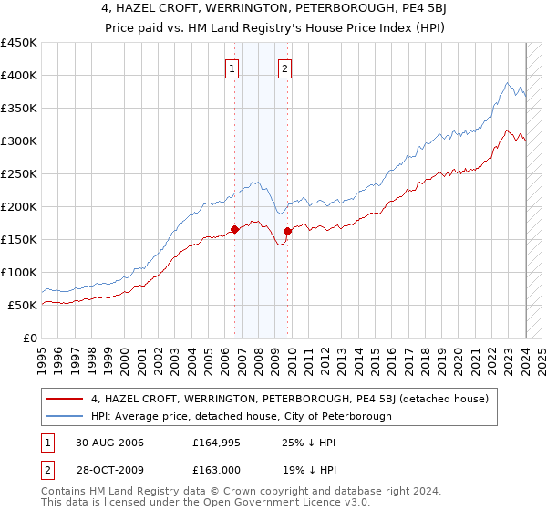4, HAZEL CROFT, WERRINGTON, PETERBOROUGH, PE4 5BJ: Price paid vs HM Land Registry's House Price Index