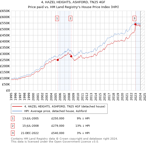 4, HAZEL HEIGHTS, ASHFORD, TN25 4GF: Price paid vs HM Land Registry's House Price Index