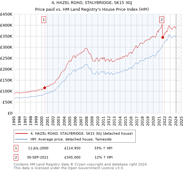 4, HAZEL ROAD, STALYBRIDGE, SK15 3GJ: Price paid vs HM Land Registry's House Price Index