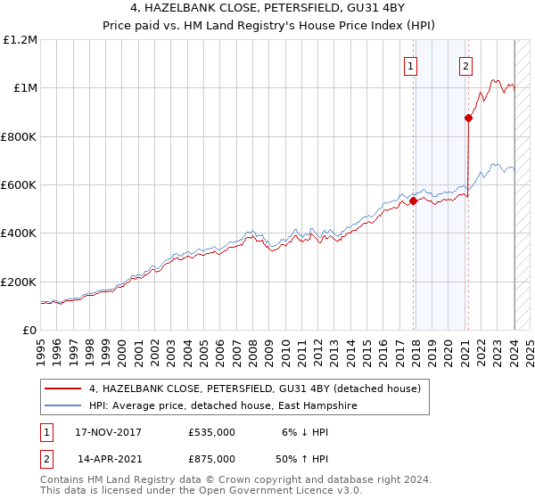 4, HAZELBANK CLOSE, PETERSFIELD, GU31 4BY: Price paid vs HM Land Registry's House Price Index