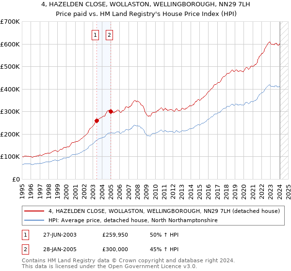 4, HAZELDEN CLOSE, WOLLASTON, WELLINGBOROUGH, NN29 7LH: Price paid vs HM Land Registry's House Price Index