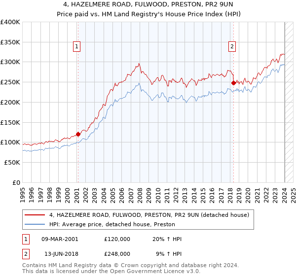 4, HAZELMERE ROAD, FULWOOD, PRESTON, PR2 9UN: Price paid vs HM Land Registry's House Price Index