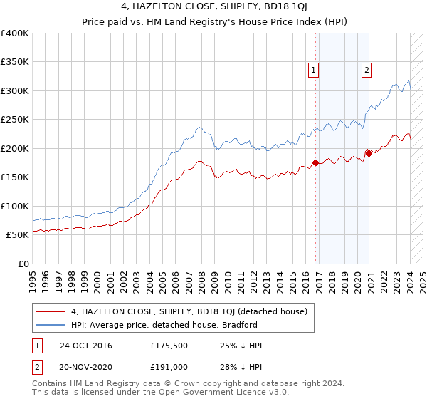 4, HAZELTON CLOSE, SHIPLEY, BD18 1QJ: Price paid vs HM Land Registry's House Price Index