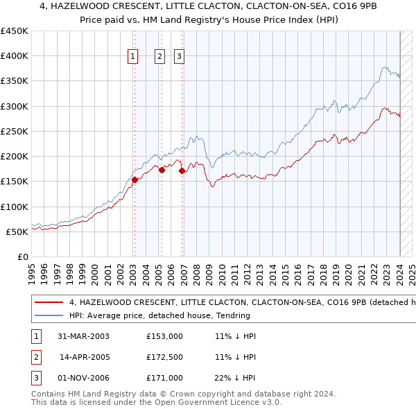 4, HAZELWOOD CRESCENT, LITTLE CLACTON, CLACTON-ON-SEA, CO16 9PB: Price paid vs HM Land Registry's House Price Index