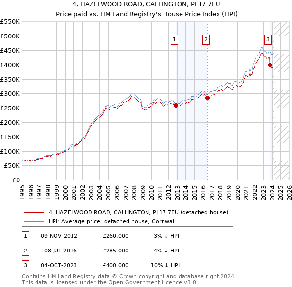 4, HAZELWOOD ROAD, CALLINGTON, PL17 7EU: Price paid vs HM Land Registry's House Price Index