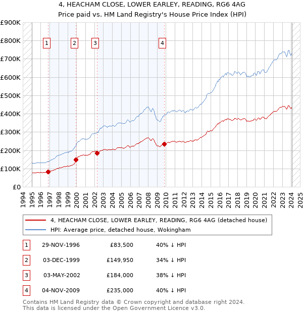 4, HEACHAM CLOSE, LOWER EARLEY, READING, RG6 4AG: Price paid vs HM Land Registry's House Price Index