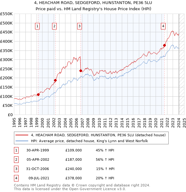 4, HEACHAM ROAD, SEDGEFORD, HUNSTANTON, PE36 5LU: Price paid vs HM Land Registry's House Price Index