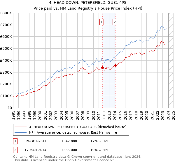 4, HEAD DOWN, PETERSFIELD, GU31 4PS: Price paid vs HM Land Registry's House Price Index