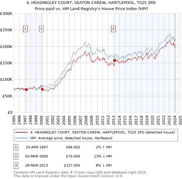 4, HEADINGLEY COURT, SEATON CAREW, HARTLEPOOL, TS25 2PD: Price paid vs HM Land Registry's House Price Index