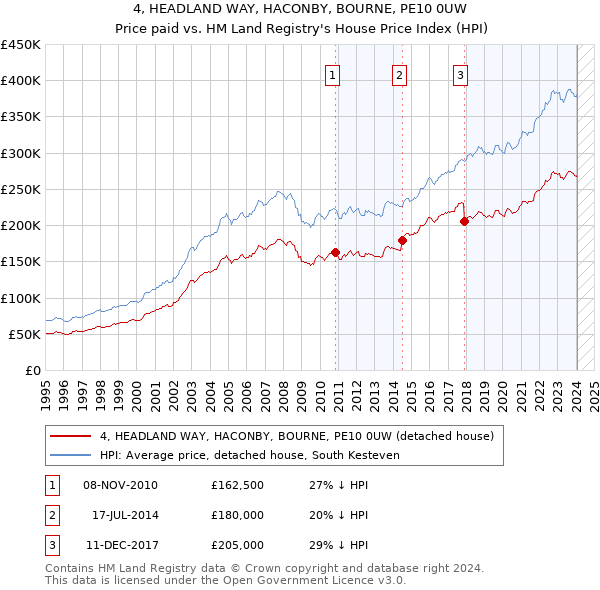 4, HEADLAND WAY, HACONBY, BOURNE, PE10 0UW: Price paid vs HM Land Registry's House Price Index