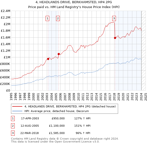 4, HEADLANDS DRIVE, BERKHAMSTED, HP4 2PG: Price paid vs HM Land Registry's House Price Index