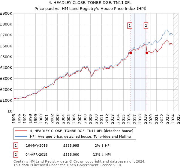 4, HEADLEY CLOSE, TONBRIDGE, TN11 0FL: Price paid vs HM Land Registry's House Price Index