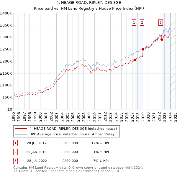 4, HEAGE ROAD, RIPLEY, DE5 3GE: Price paid vs HM Land Registry's House Price Index