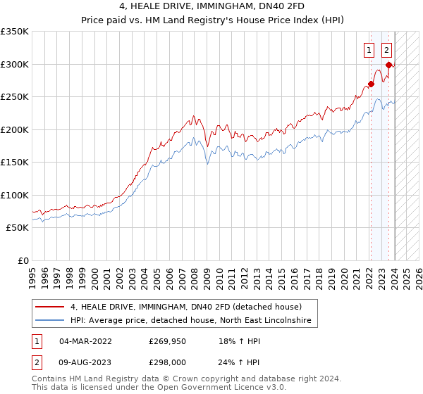 4, HEALE DRIVE, IMMINGHAM, DN40 2FD: Price paid vs HM Land Registry's House Price Index