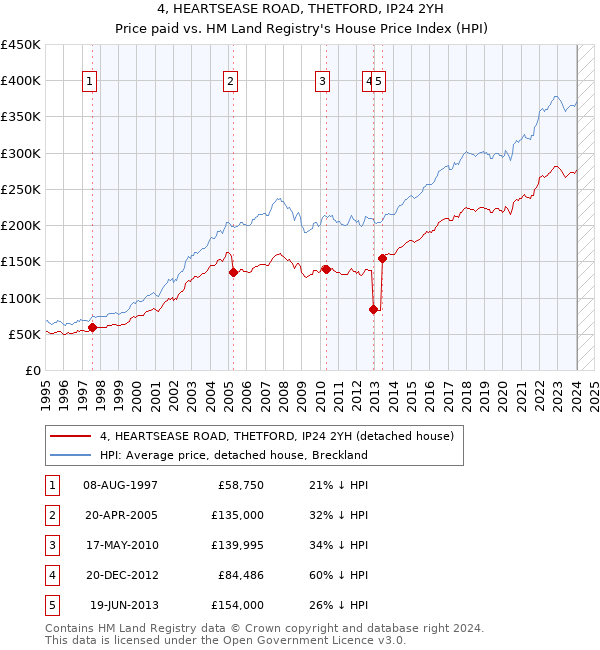 4, HEARTSEASE ROAD, THETFORD, IP24 2YH: Price paid vs HM Land Registry's House Price Index