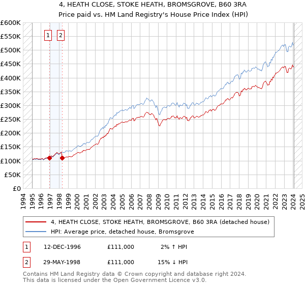 4, HEATH CLOSE, STOKE HEATH, BROMSGROVE, B60 3RA: Price paid vs HM Land Registry's House Price Index