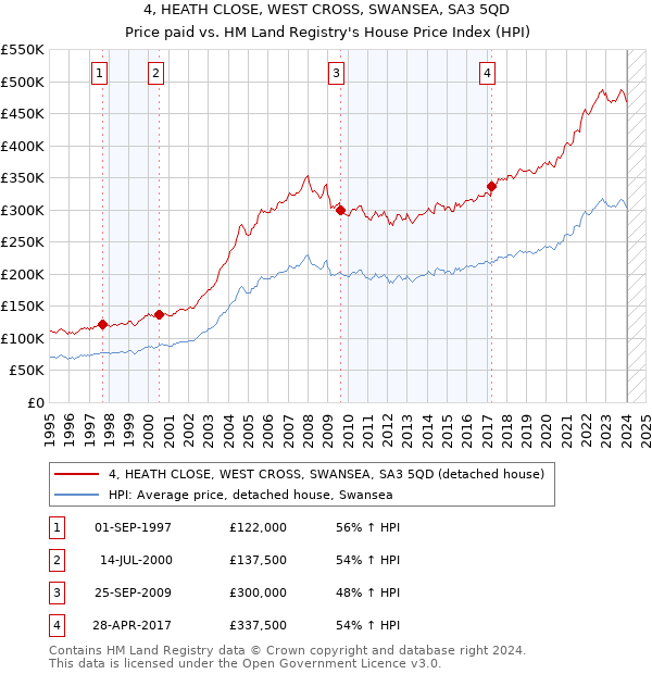 4, HEATH CLOSE, WEST CROSS, SWANSEA, SA3 5QD: Price paid vs HM Land Registry's House Price Index