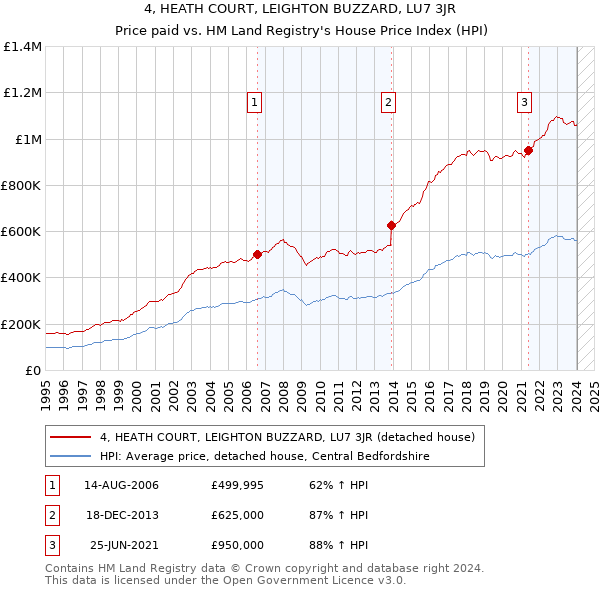 4, HEATH COURT, LEIGHTON BUZZARD, LU7 3JR: Price paid vs HM Land Registry's House Price Index