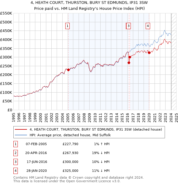 4, HEATH COURT, THURSTON, BURY ST EDMUNDS, IP31 3SW: Price paid vs HM Land Registry's House Price Index