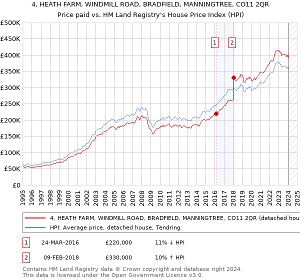 4, HEATH FARM, WINDMILL ROAD, BRADFIELD, MANNINGTREE, CO11 2QR: Price paid vs HM Land Registry's House Price Index