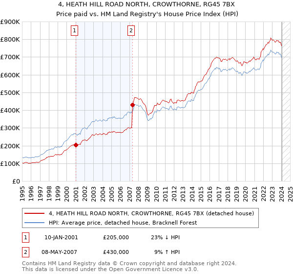 4, HEATH HILL ROAD NORTH, CROWTHORNE, RG45 7BX: Price paid vs HM Land Registry's House Price Index
