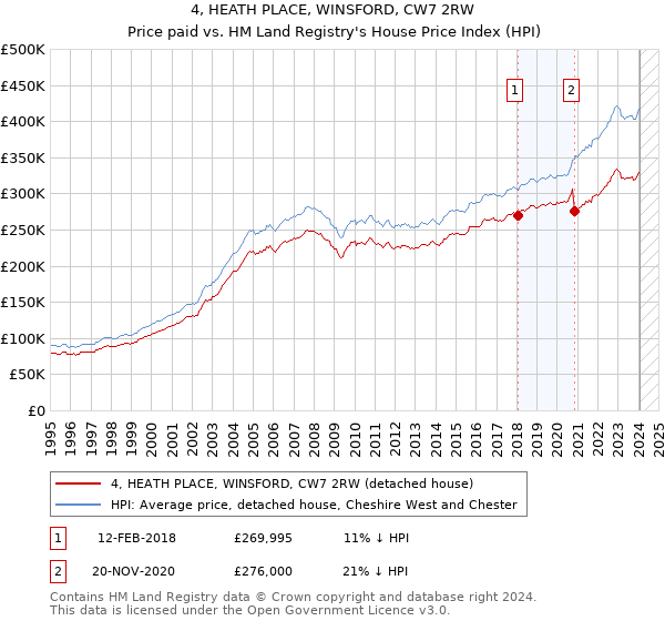4, HEATH PLACE, WINSFORD, CW7 2RW: Price paid vs HM Land Registry's House Price Index