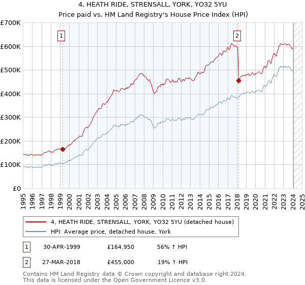 4, HEATH RIDE, STRENSALL, YORK, YO32 5YU: Price paid vs HM Land Registry's House Price Index