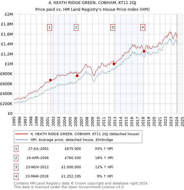 4, HEATH RIDGE GREEN, COBHAM, KT11 2QJ: Price paid vs HM Land Registry's House Price Index