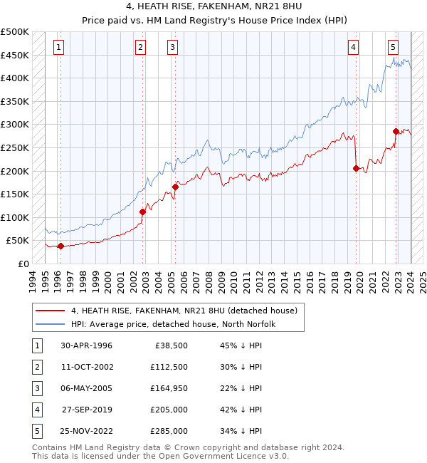 4, HEATH RISE, FAKENHAM, NR21 8HU: Price paid vs HM Land Registry's House Price Index