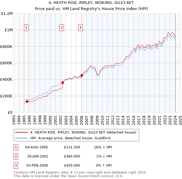 4, HEATH RISE, RIPLEY, WOKING, GU23 6ET: Price paid vs HM Land Registry's House Price Index