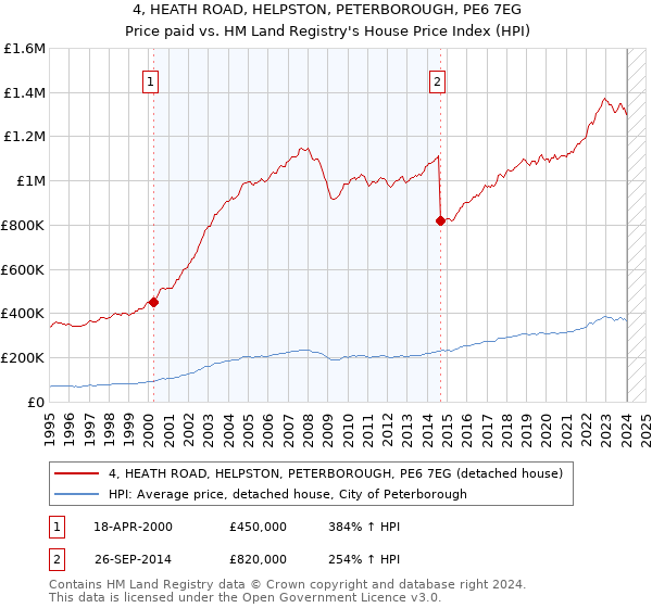4, HEATH ROAD, HELPSTON, PETERBOROUGH, PE6 7EG: Price paid vs HM Land Registry's House Price Index
